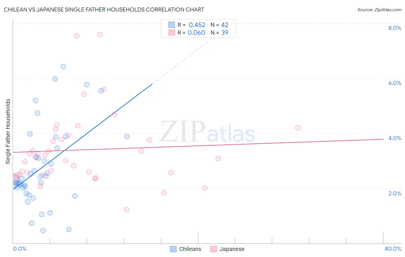 Chilean vs Japanese Single Father Households