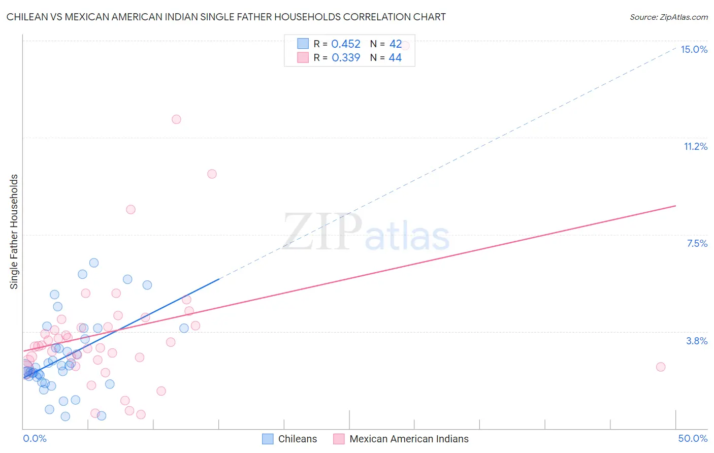 Chilean vs Mexican American Indian Single Father Households