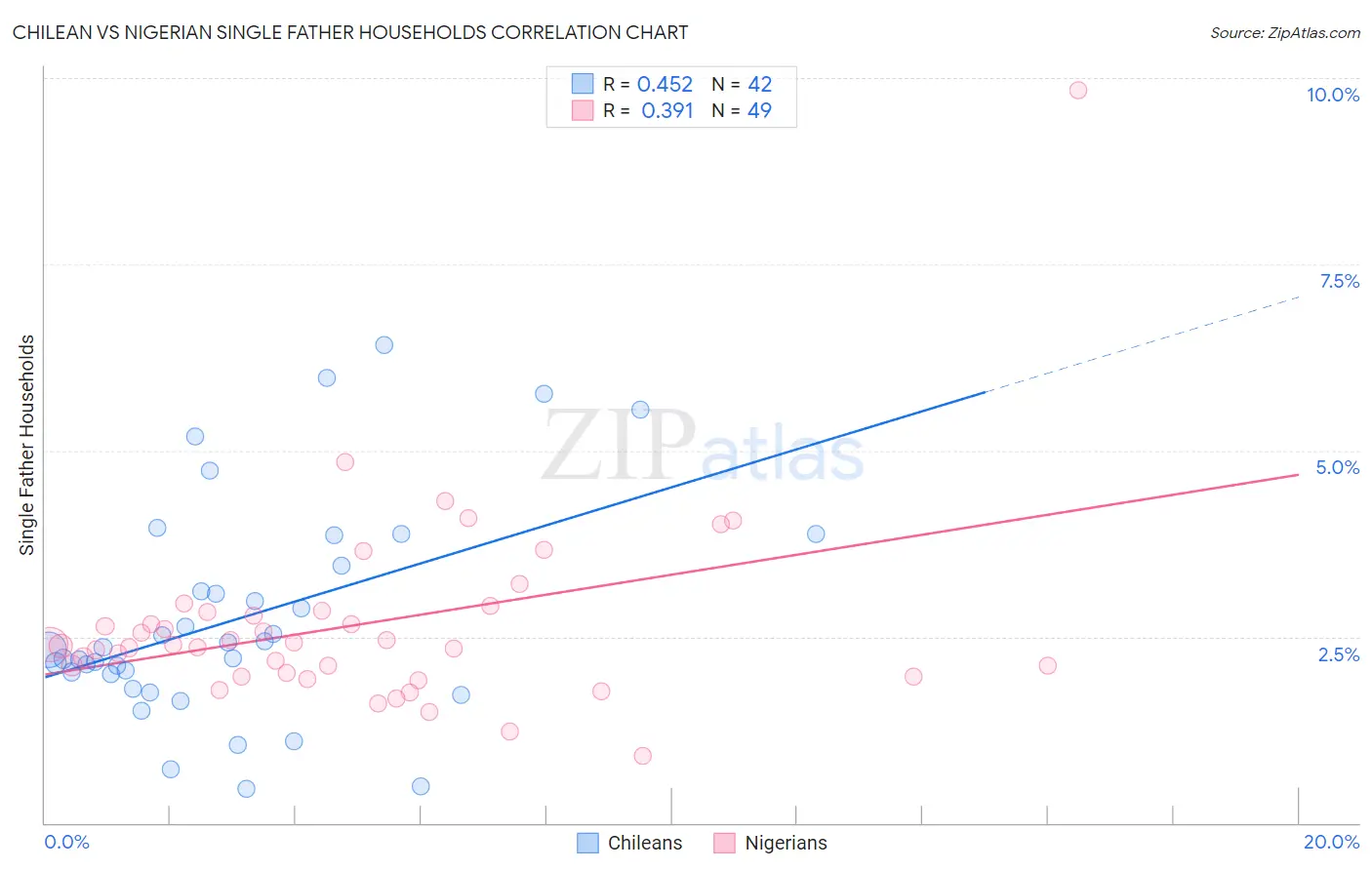 Chilean vs Nigerian Single Father Households