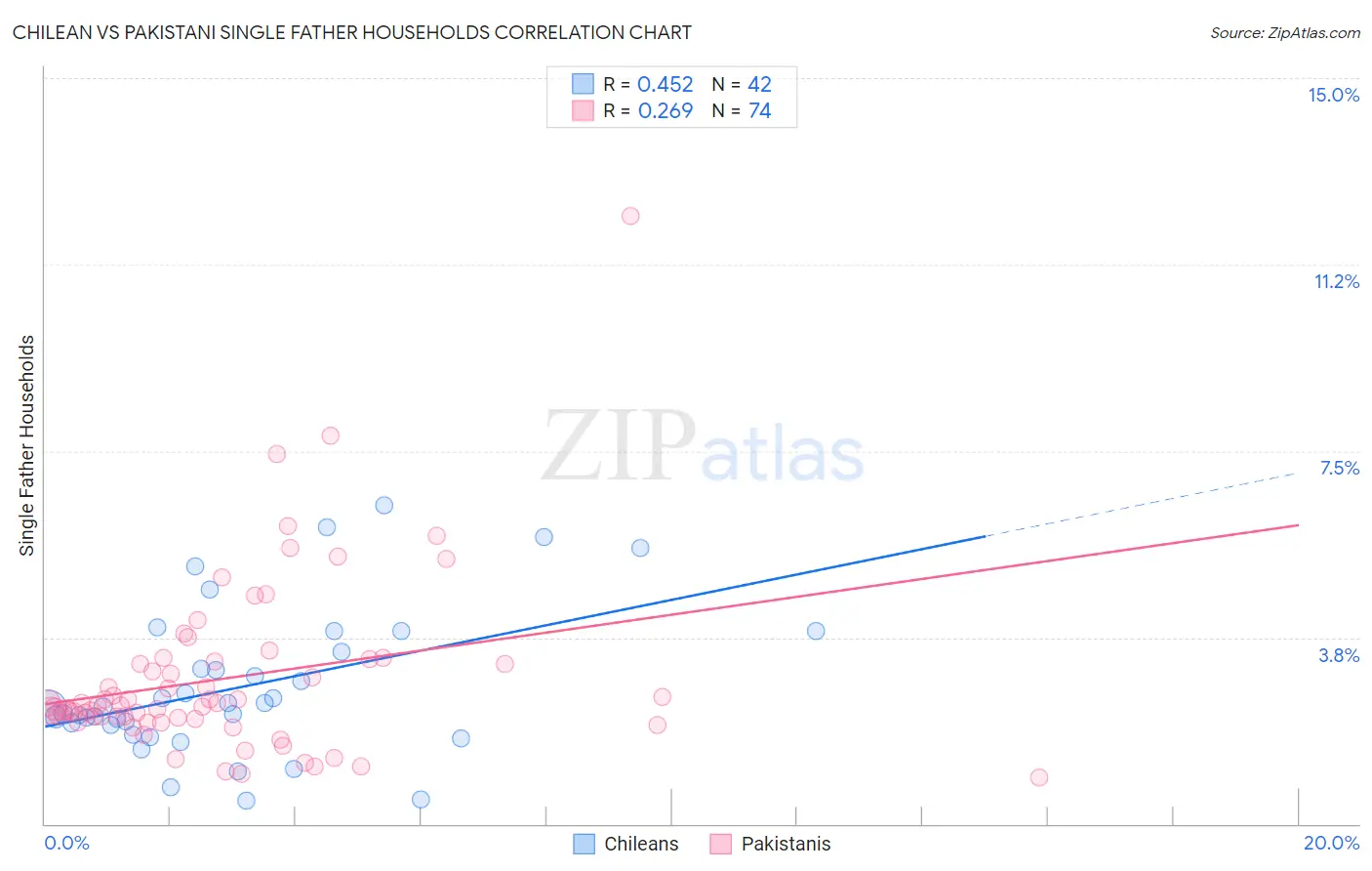 Chilean vs Pakistani Single Father Households