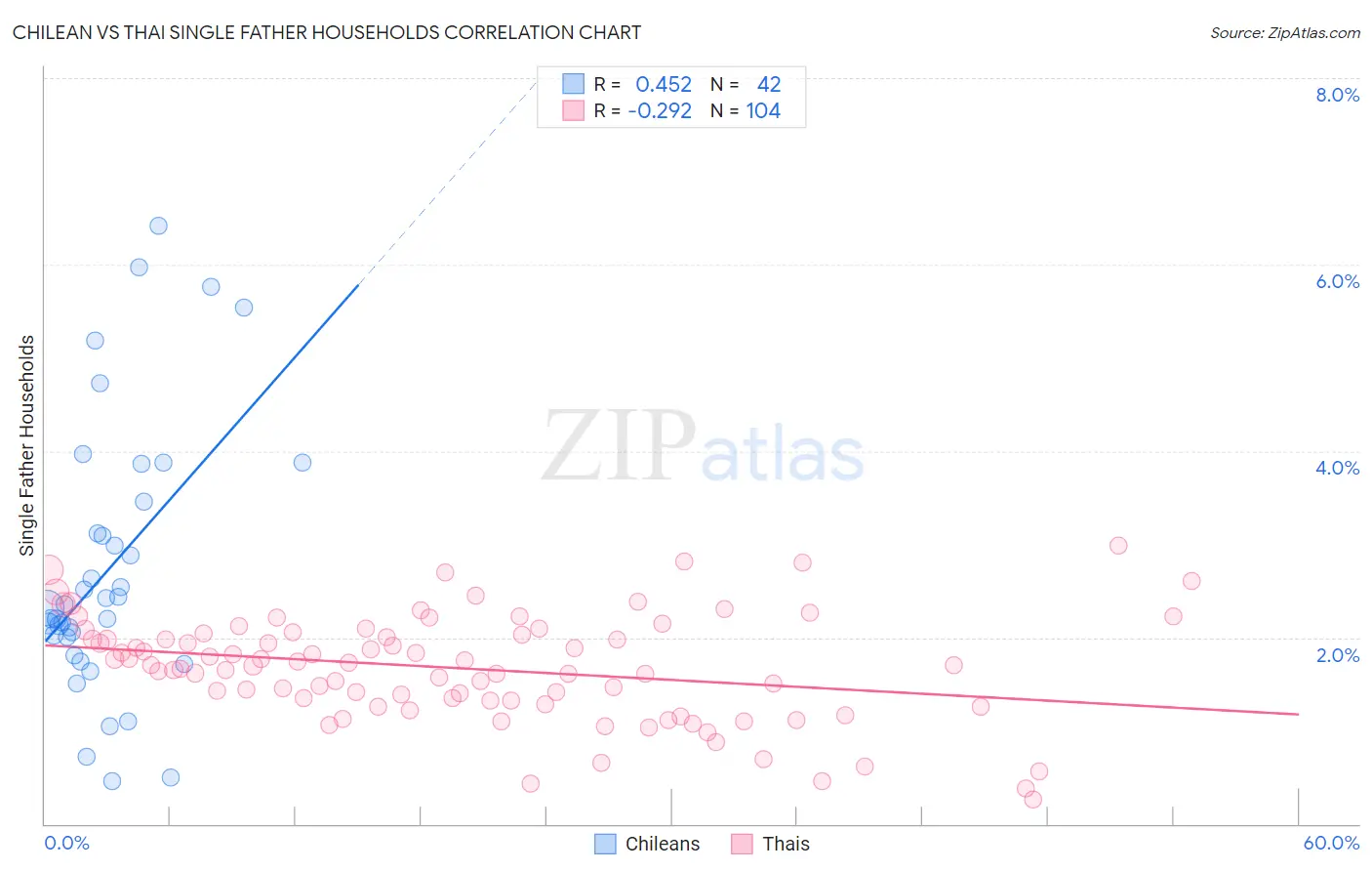 Chilean vs Thai Single Father Households