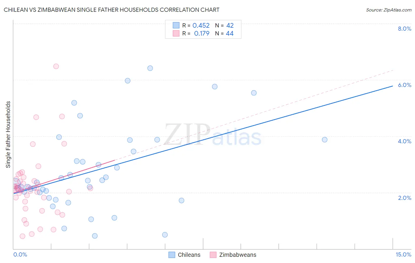 Chilean vs Zimbabwean Single Father Households