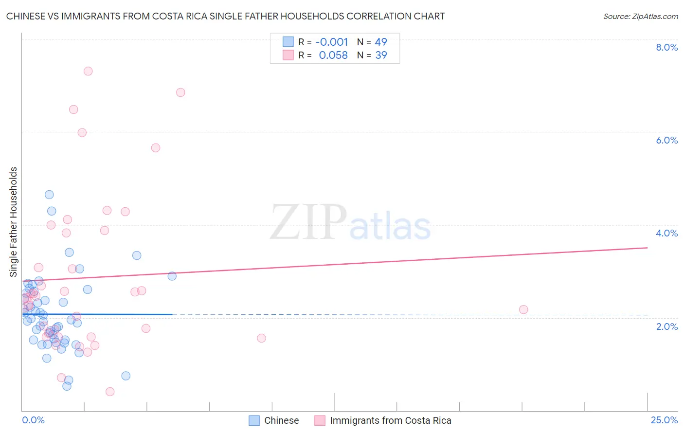 Chinese vs Immigrants from Costa Rica Single Father Households