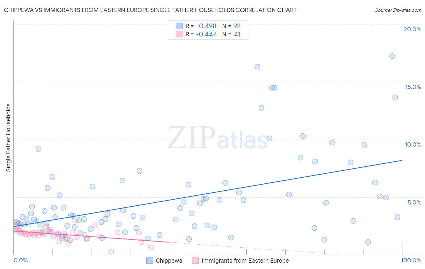 Chippewa vs Immigrants from Eastern Europe Single Father Households