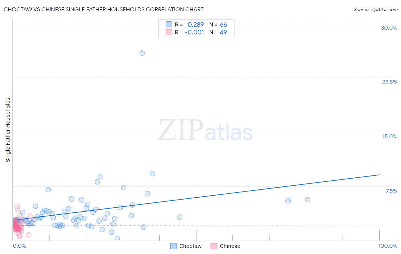 Choctaw vs Chinese Single Father Households