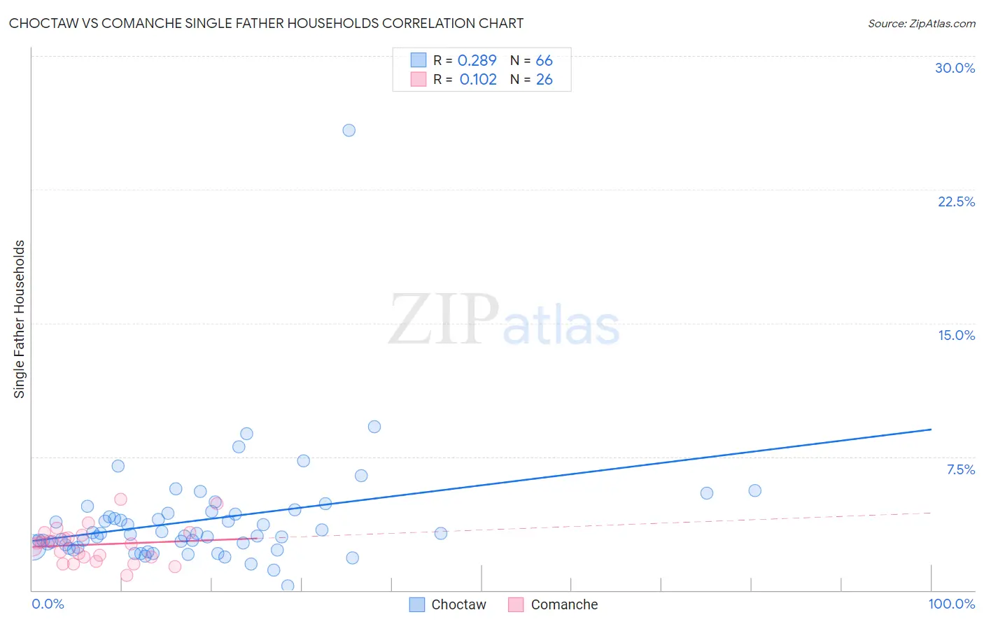 Choctaw vs Comanche Single Father Households