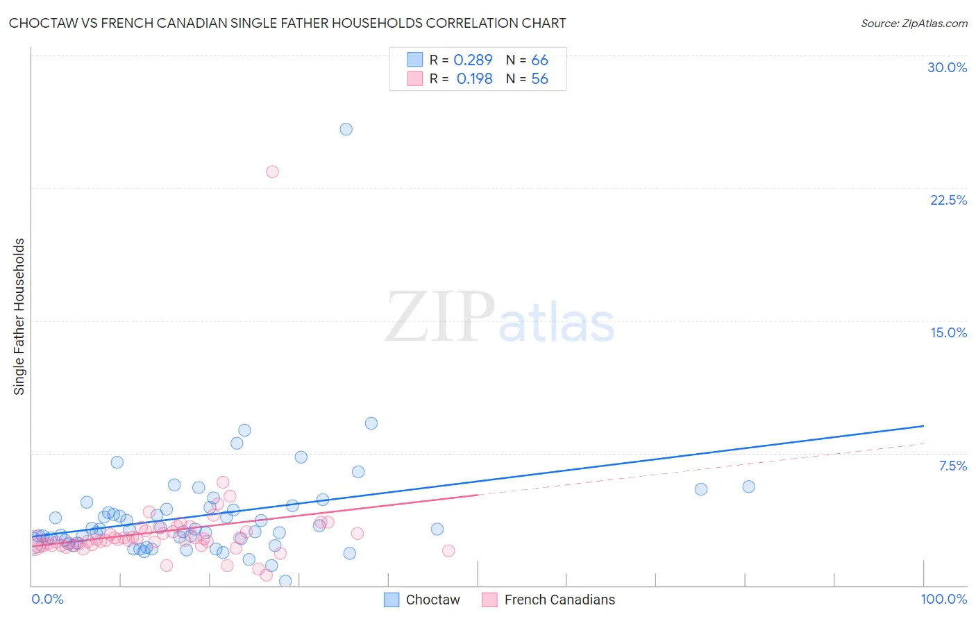 Choctaw vs French Canadian Single Father Households