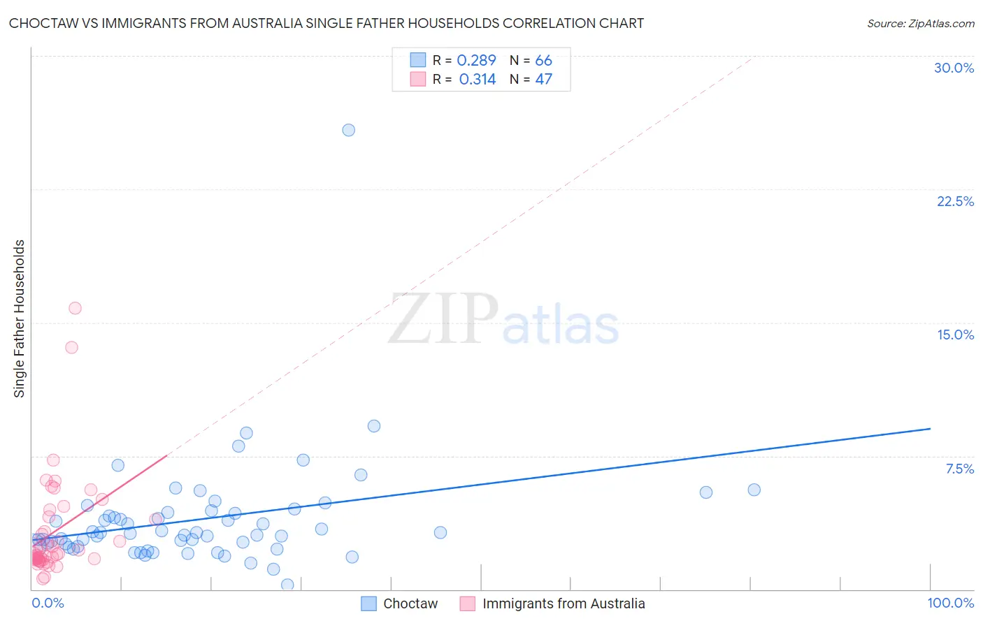 Choctaw vs Immigrants from Australia Single Father Households