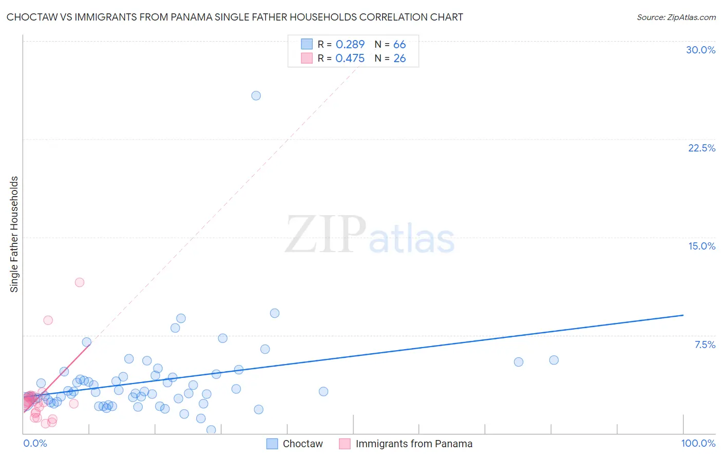 Choctaw vs Immigrants from Panama Single Father Households