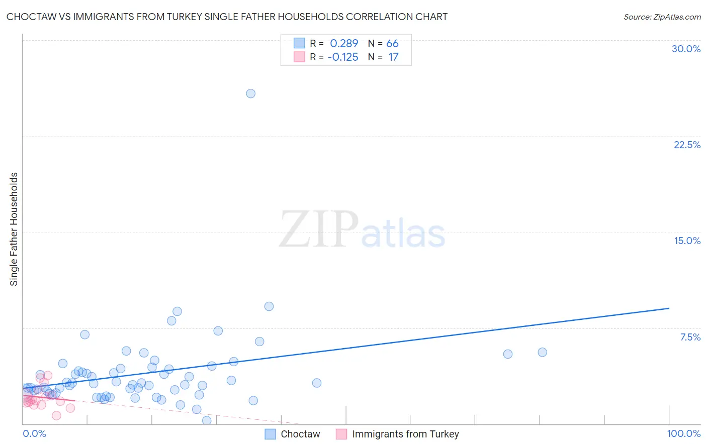 Choctaw vs Immigrants from Turkey Single Father Households