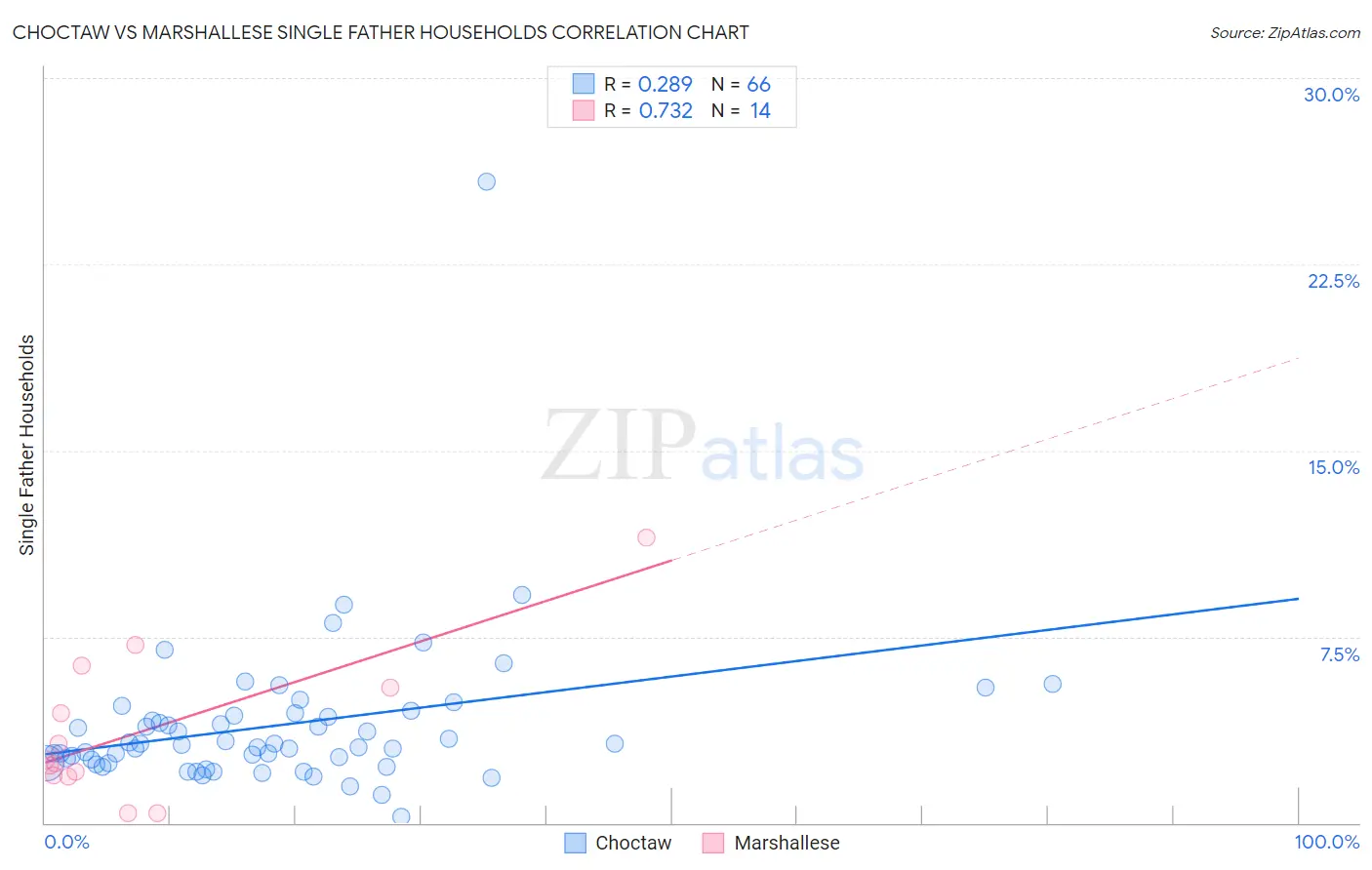 Choctaw vs Marshallese Single Father Households