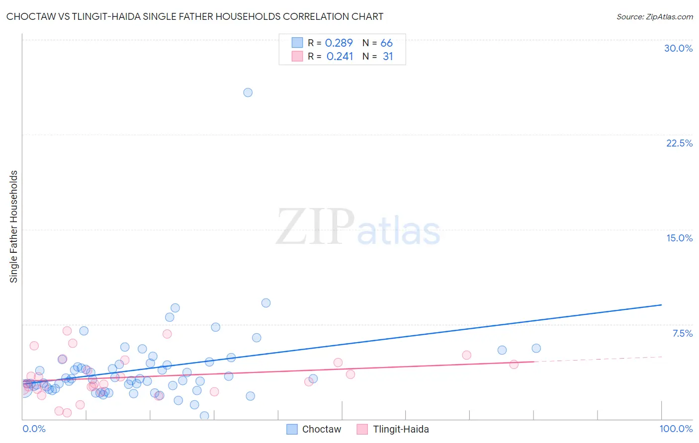 Choctaw vs Tlingit-Haida Single Father Households