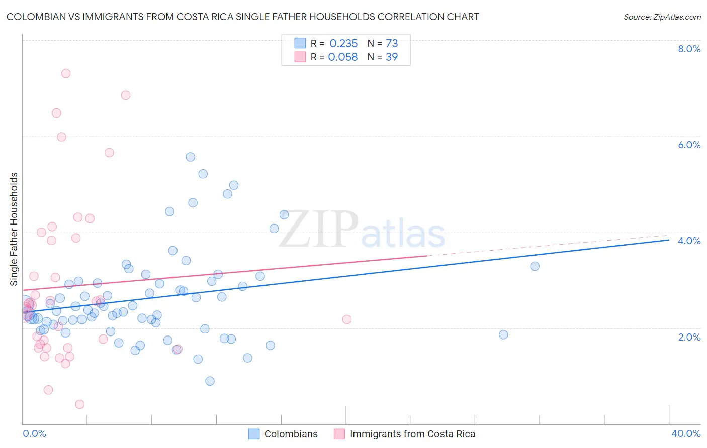 Colombian vs Immigrants from Costa Rica Single Father Households
