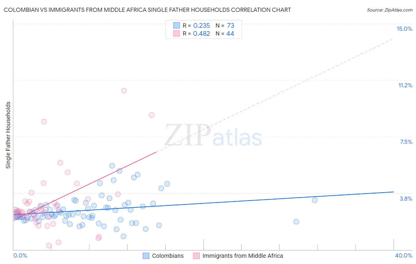 Colombian vs Immigrants from Middle Africa Single Father Households