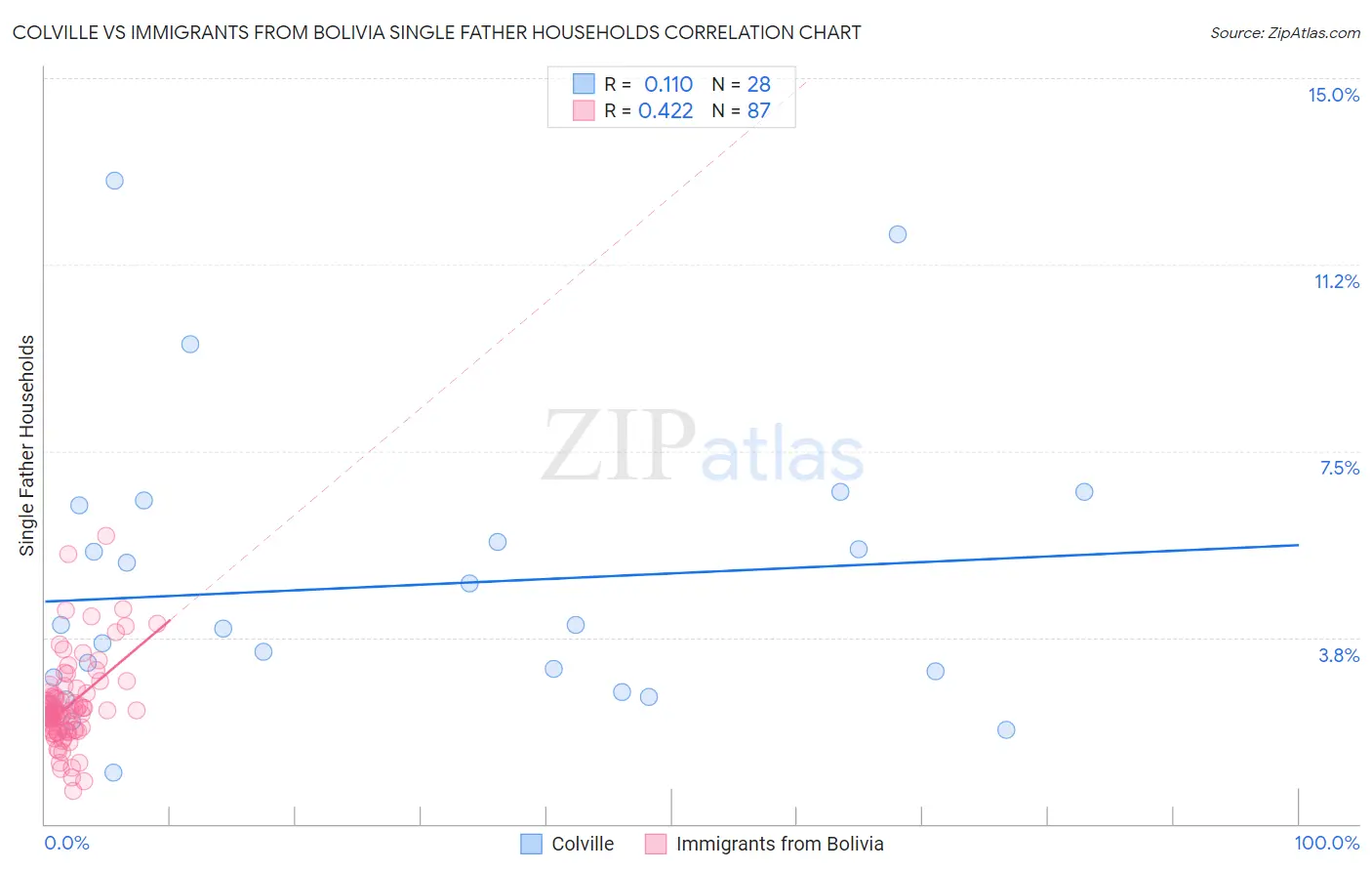 Colville vs Immigrants from Bolivia Single Father Households