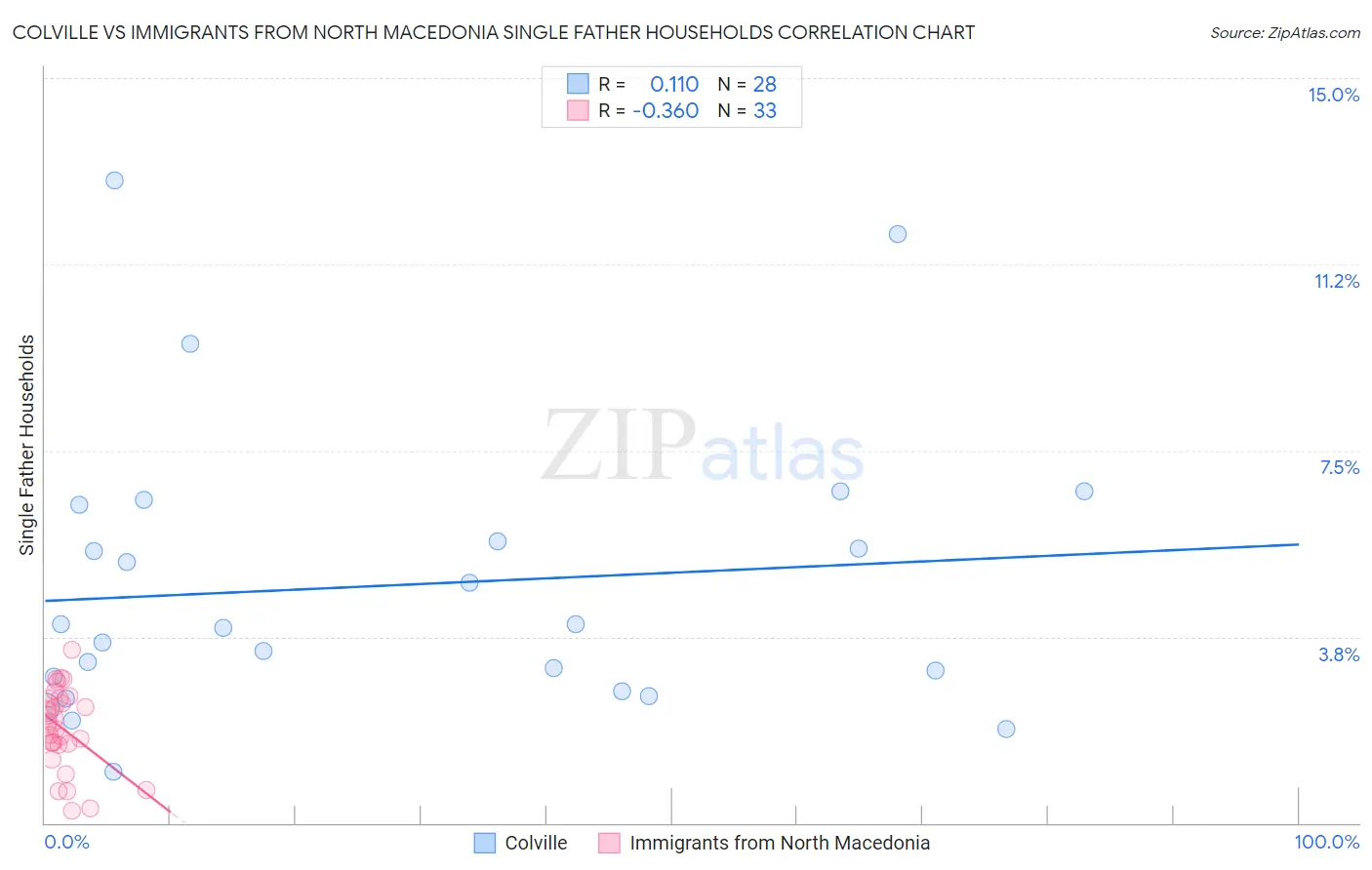 Colville vs Immigrants from North Macedonia Single Father Households