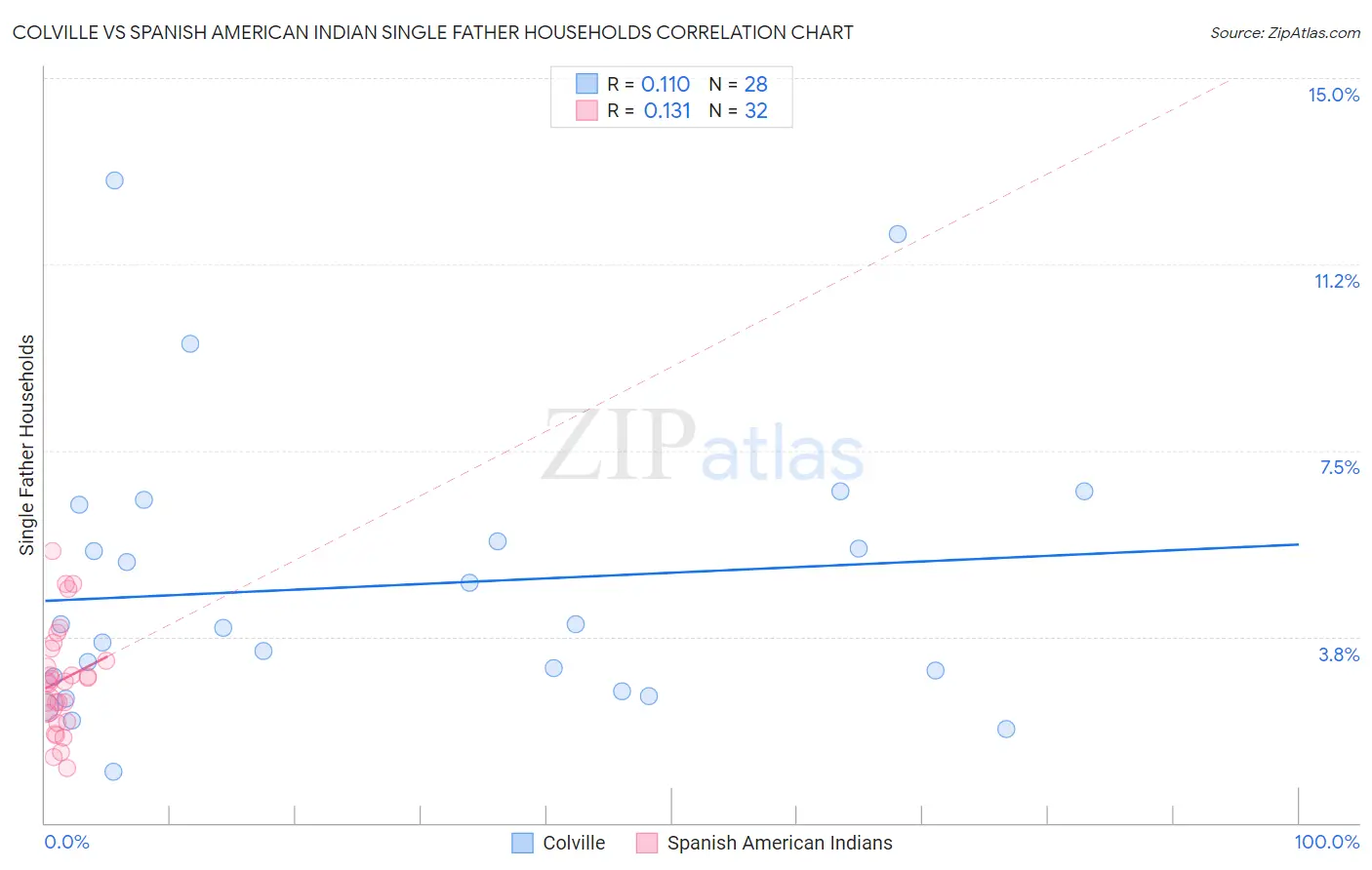 Colville vs Spanish American Indian Single Father Households