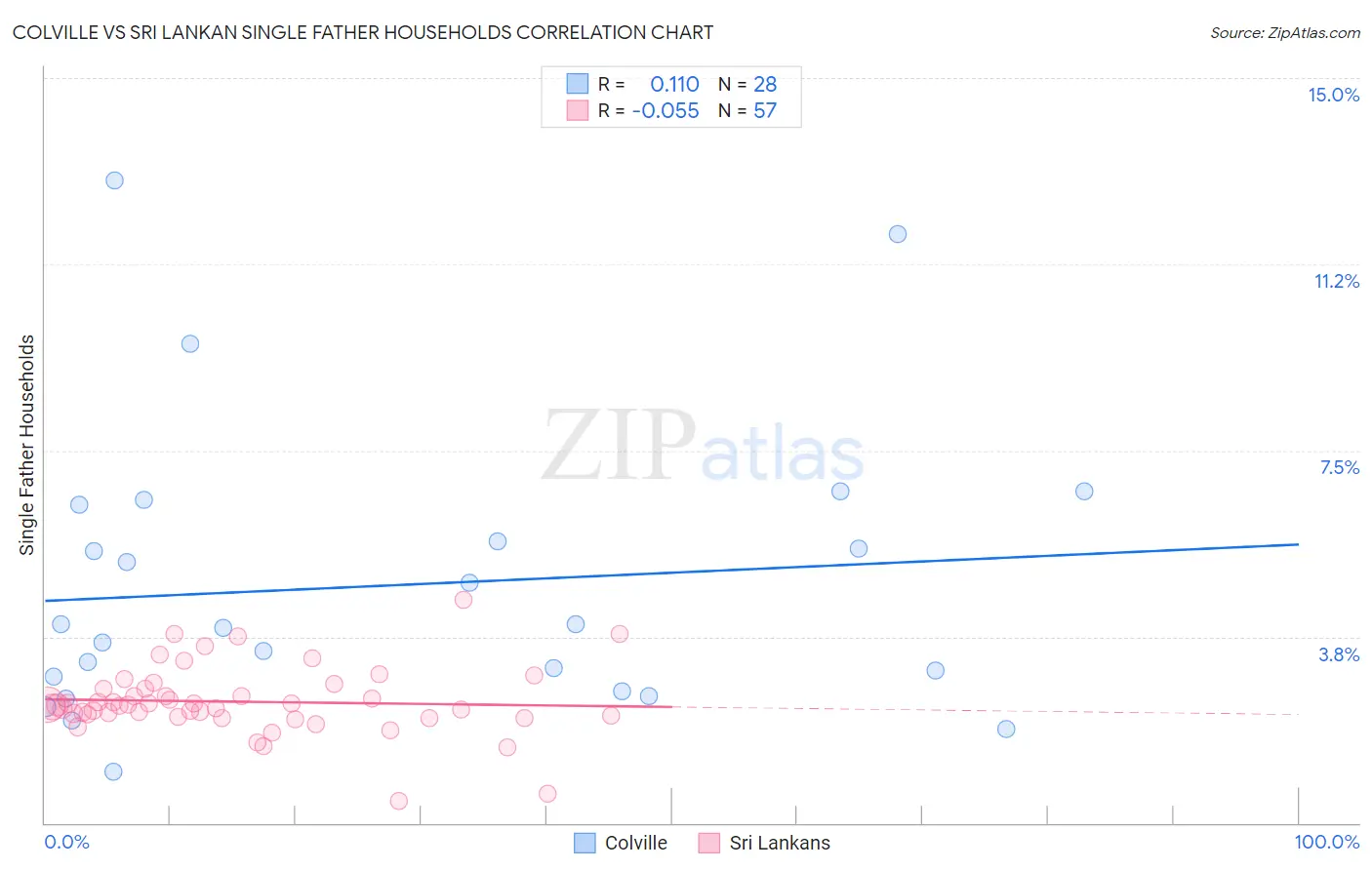 Colville vs Sri Lankan Single Father Households