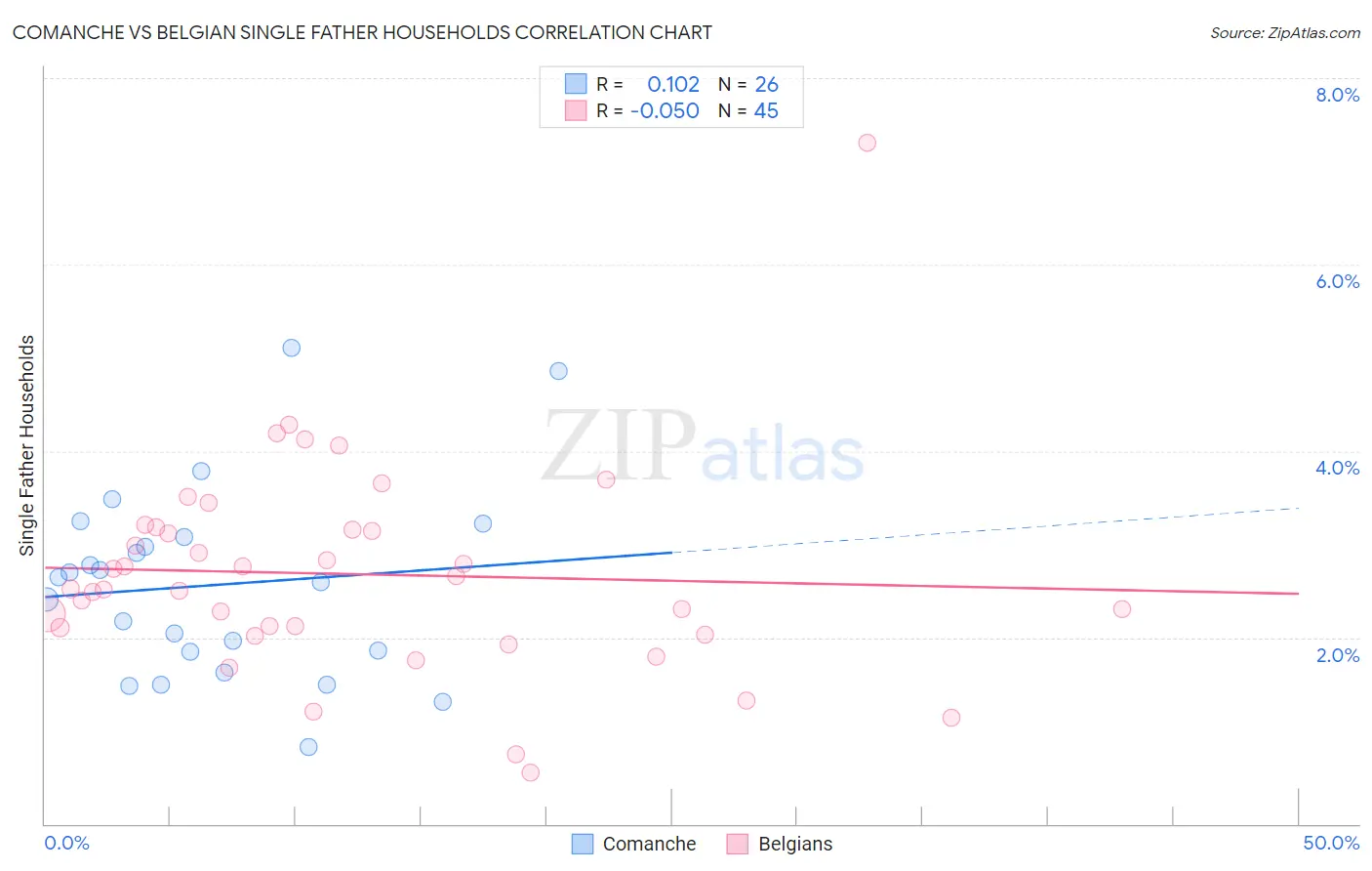 Comanche vs Belgian Single Father Households