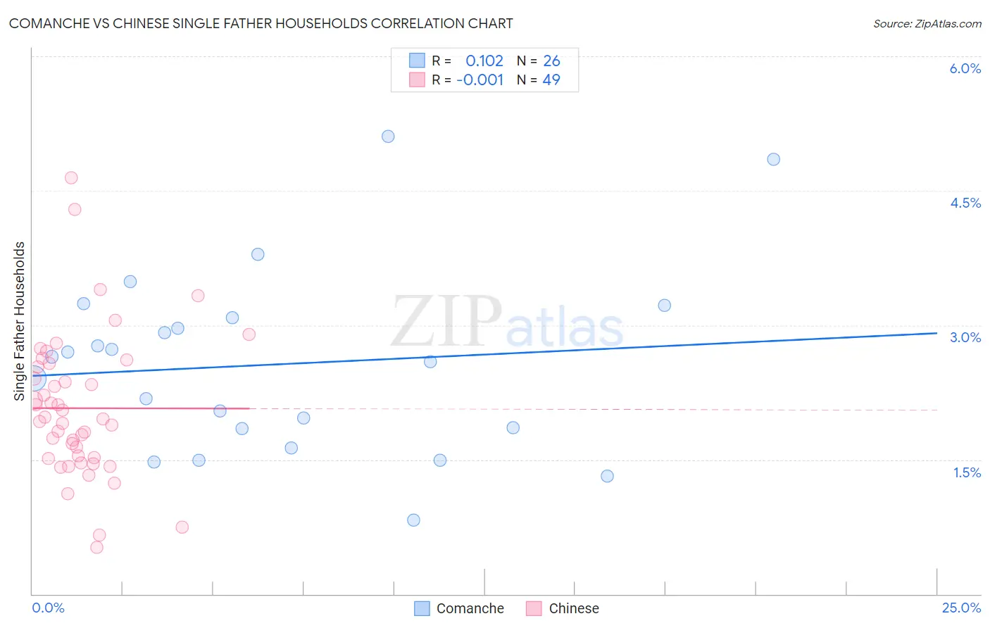 Comanche vs Chinese Single Father Households