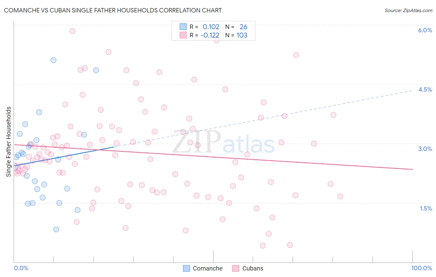 Comanche vs Cuban Single Father Households