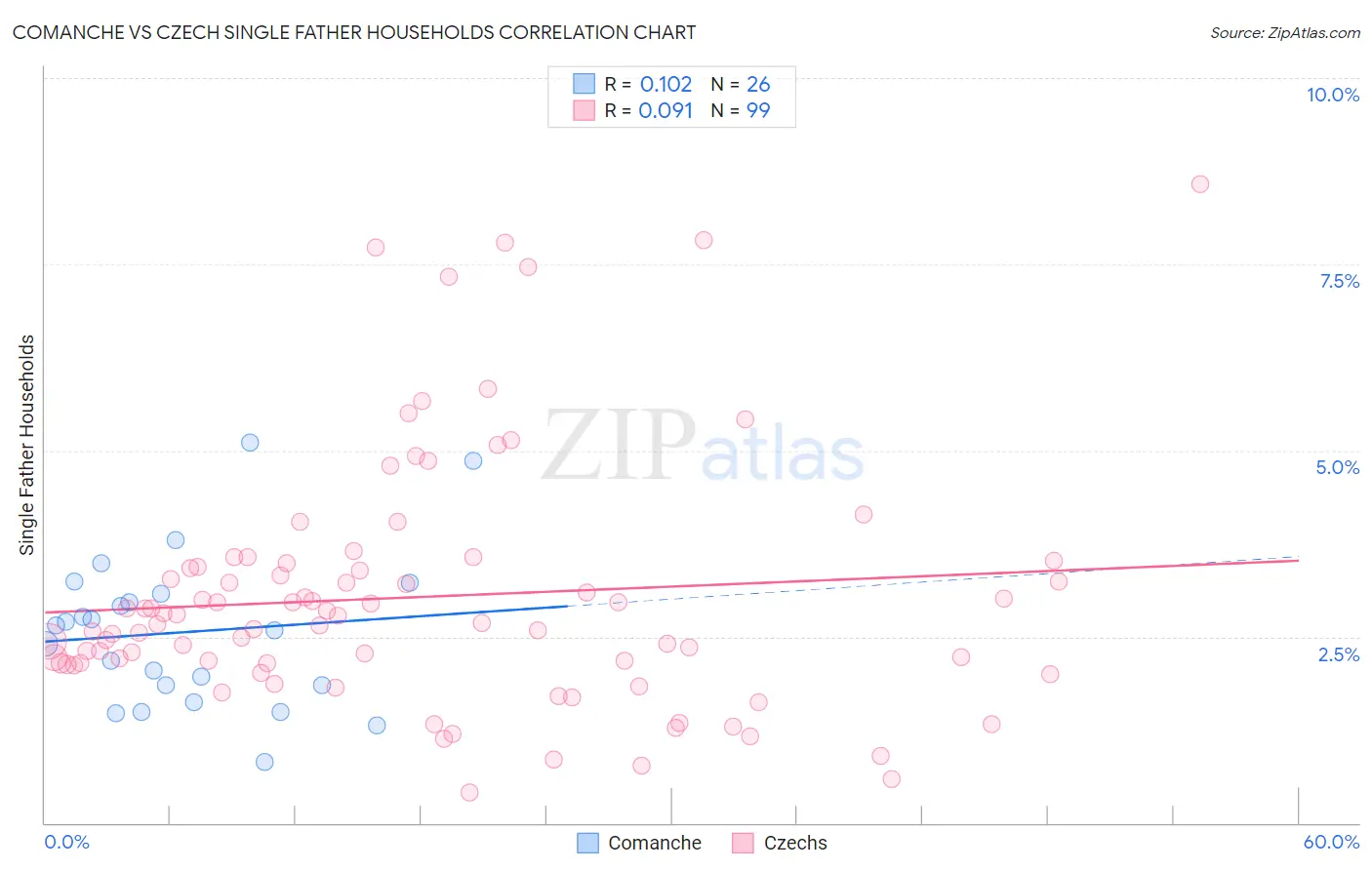 Comanche vs Czech Single Father Households