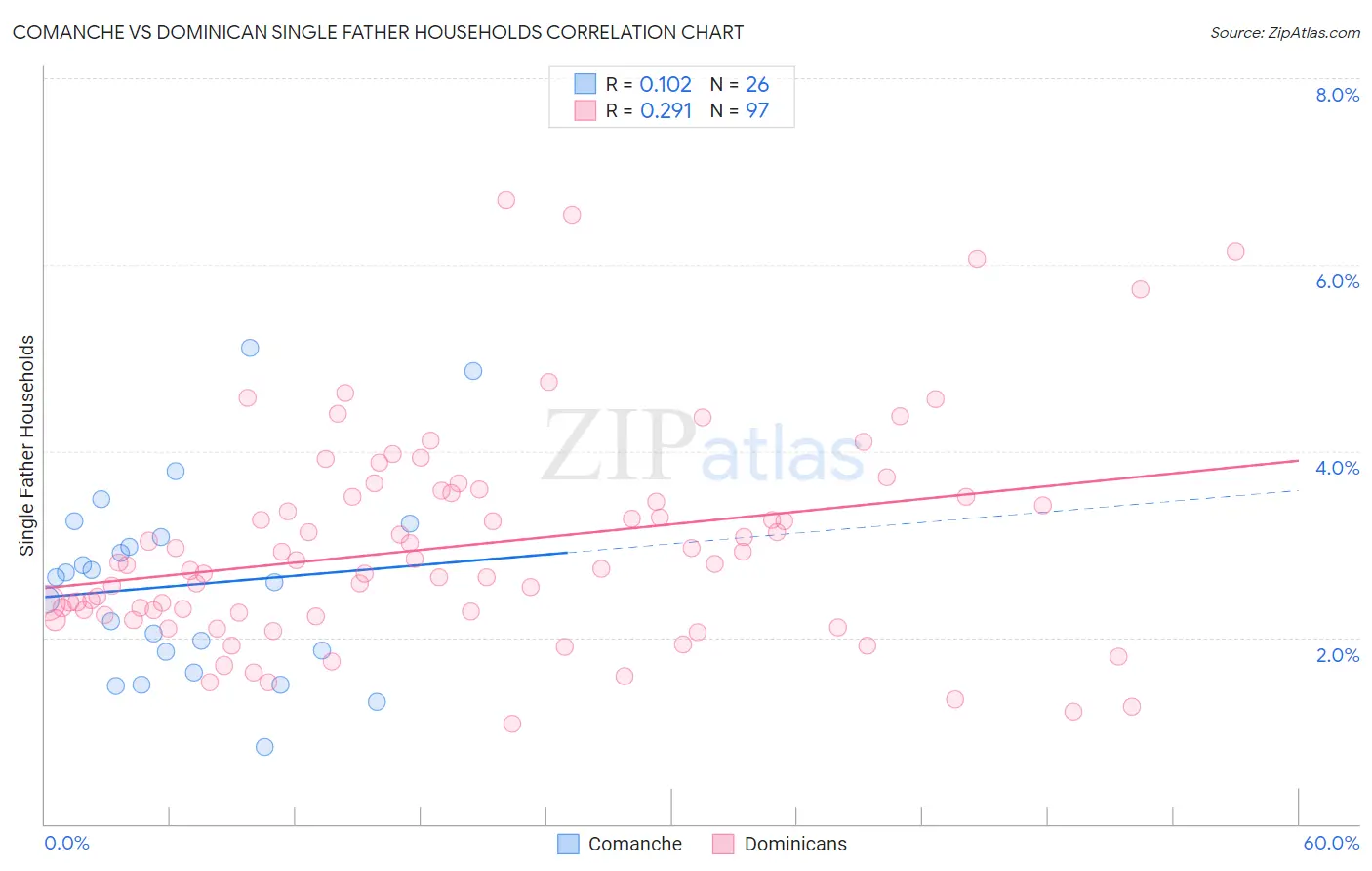 Comanche vs Dominican Single Father Households