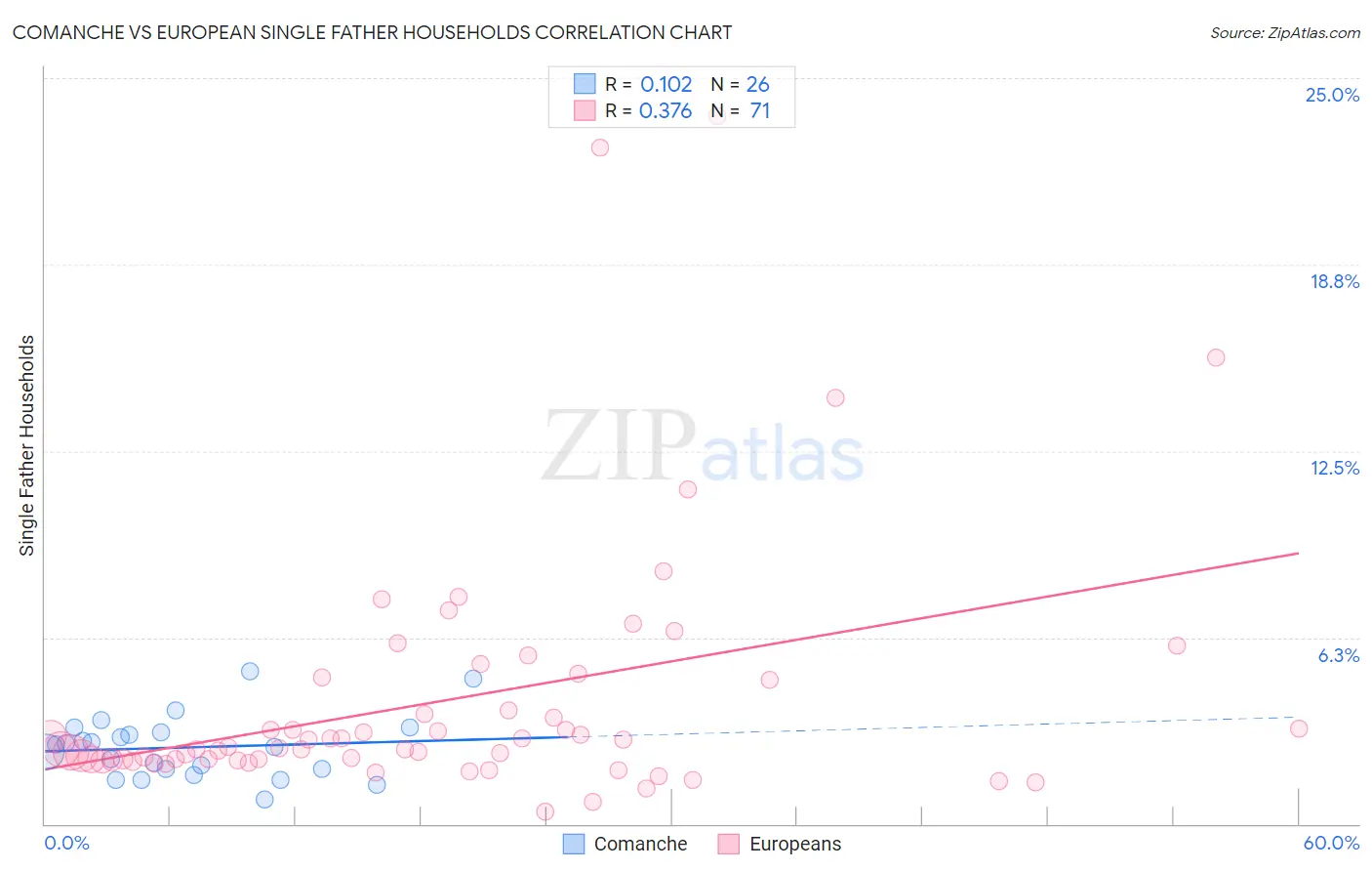 Comanche vs European Single Father Households