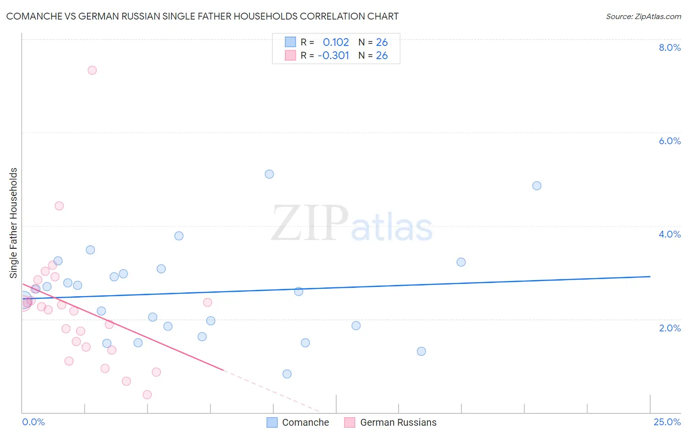 Comanche vs German Russian Single Father Households