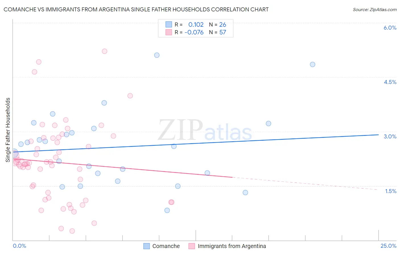 Comanche vs Immigrants from Argentina Single Father Households