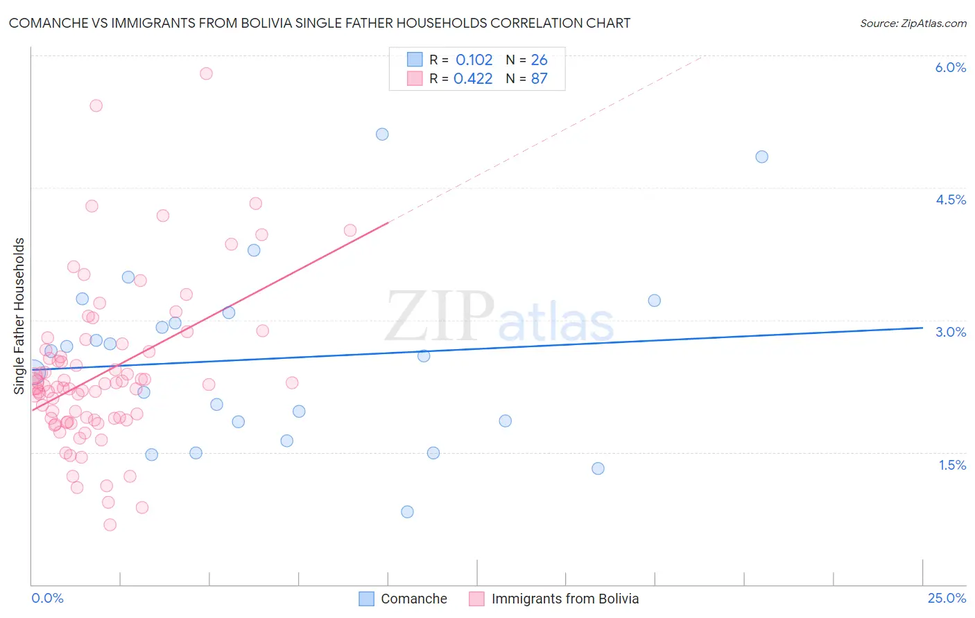 Comanche vs Immigrants from Bolivia Single Father Households