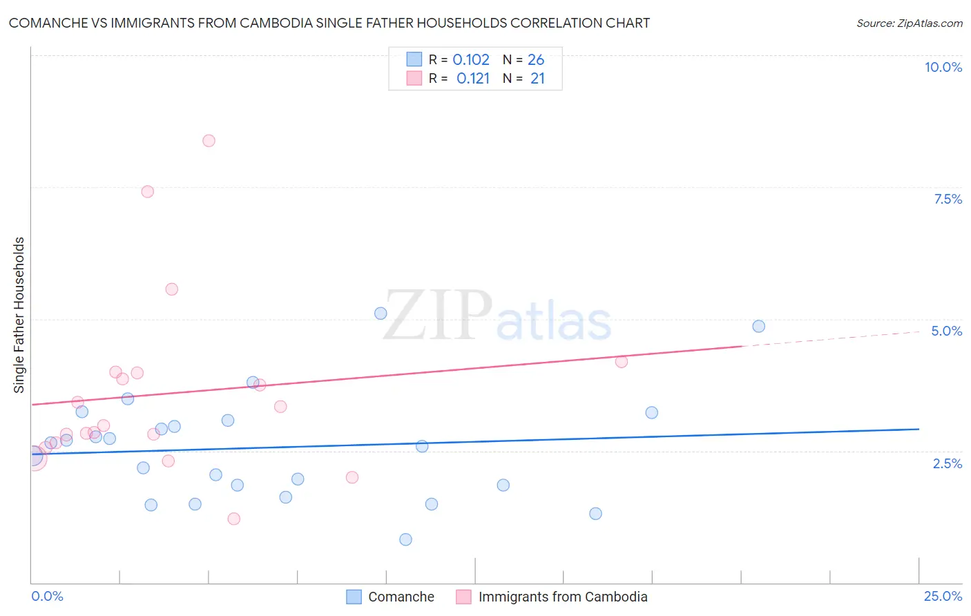 Comanche vs Immigrants from Cambodia Single Father Households