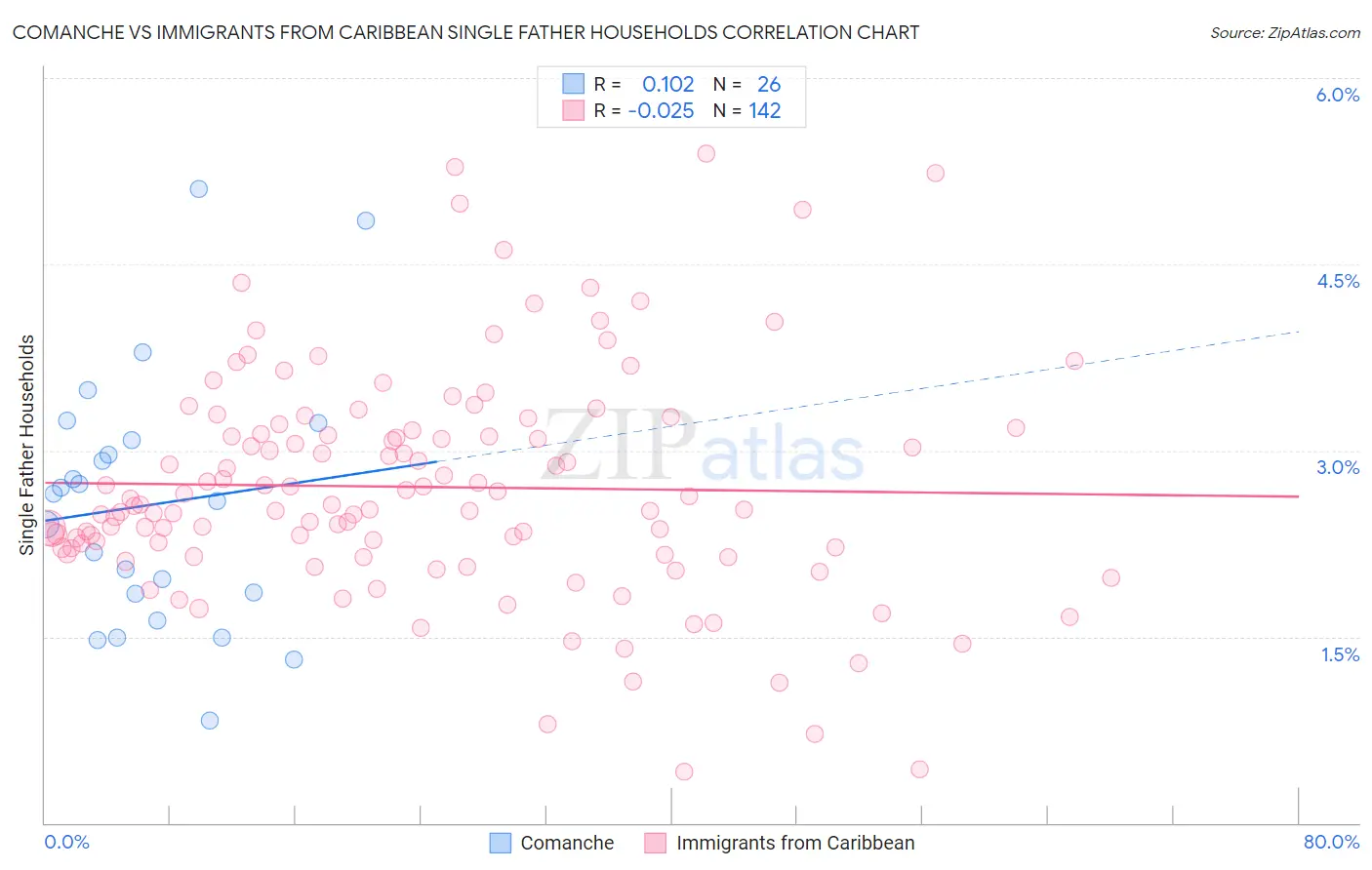 Comanche vs Immigrants from Caribbean Single Father Households