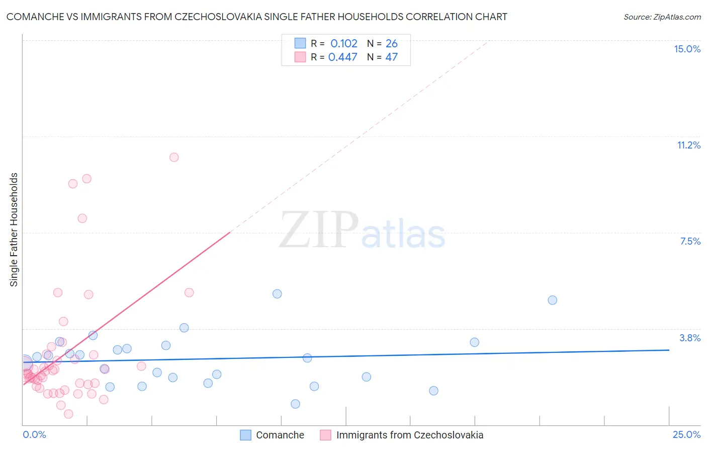 Comanche vs Immigrants from Czechoslovakia Single Father Households