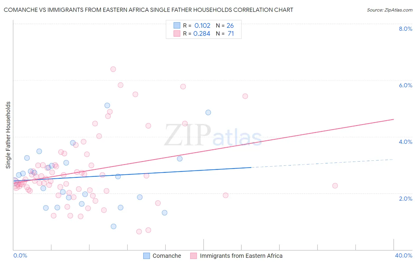 Comanche vs Immigrants from Eastern Africa Single Father Households