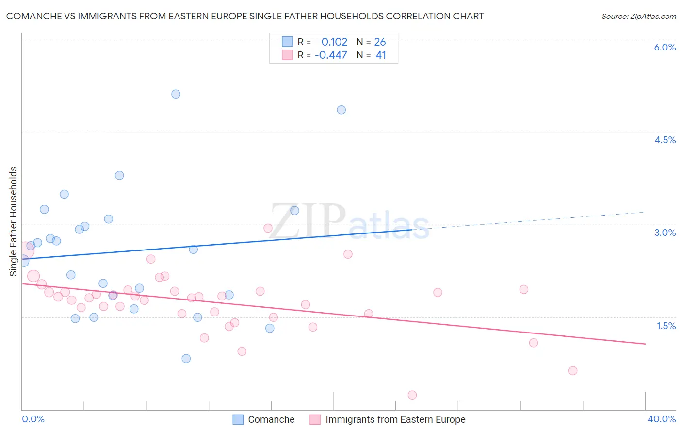 Comanche vs Immigrants from Eastern Europe Single Father Households