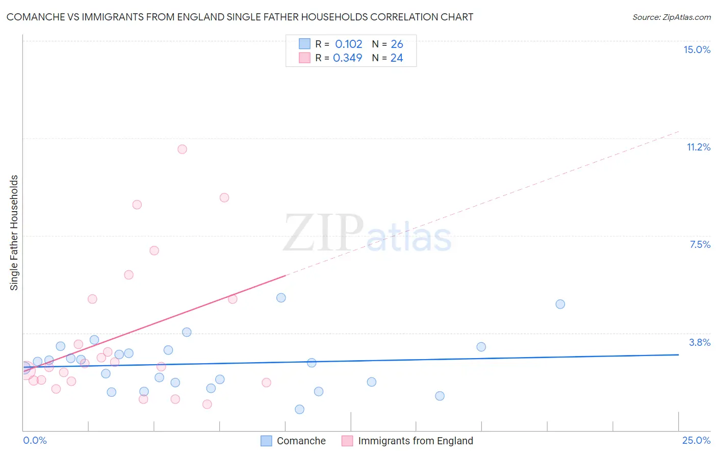 Comanche vs Immigrants from England Single Father Households