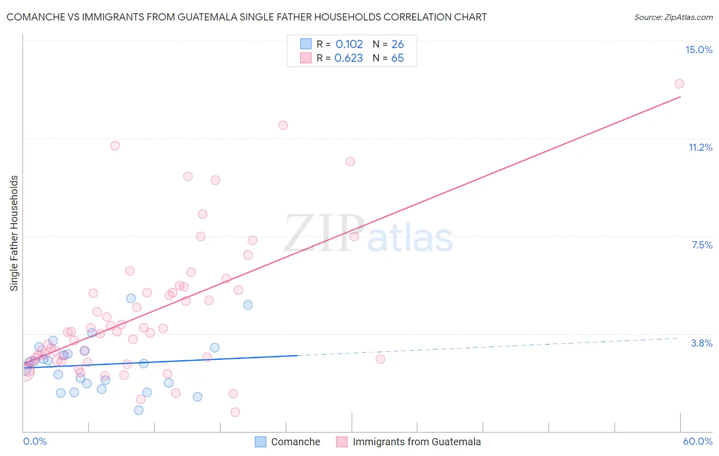 Comanche vs Immigrants from Guatemala Single Father Households