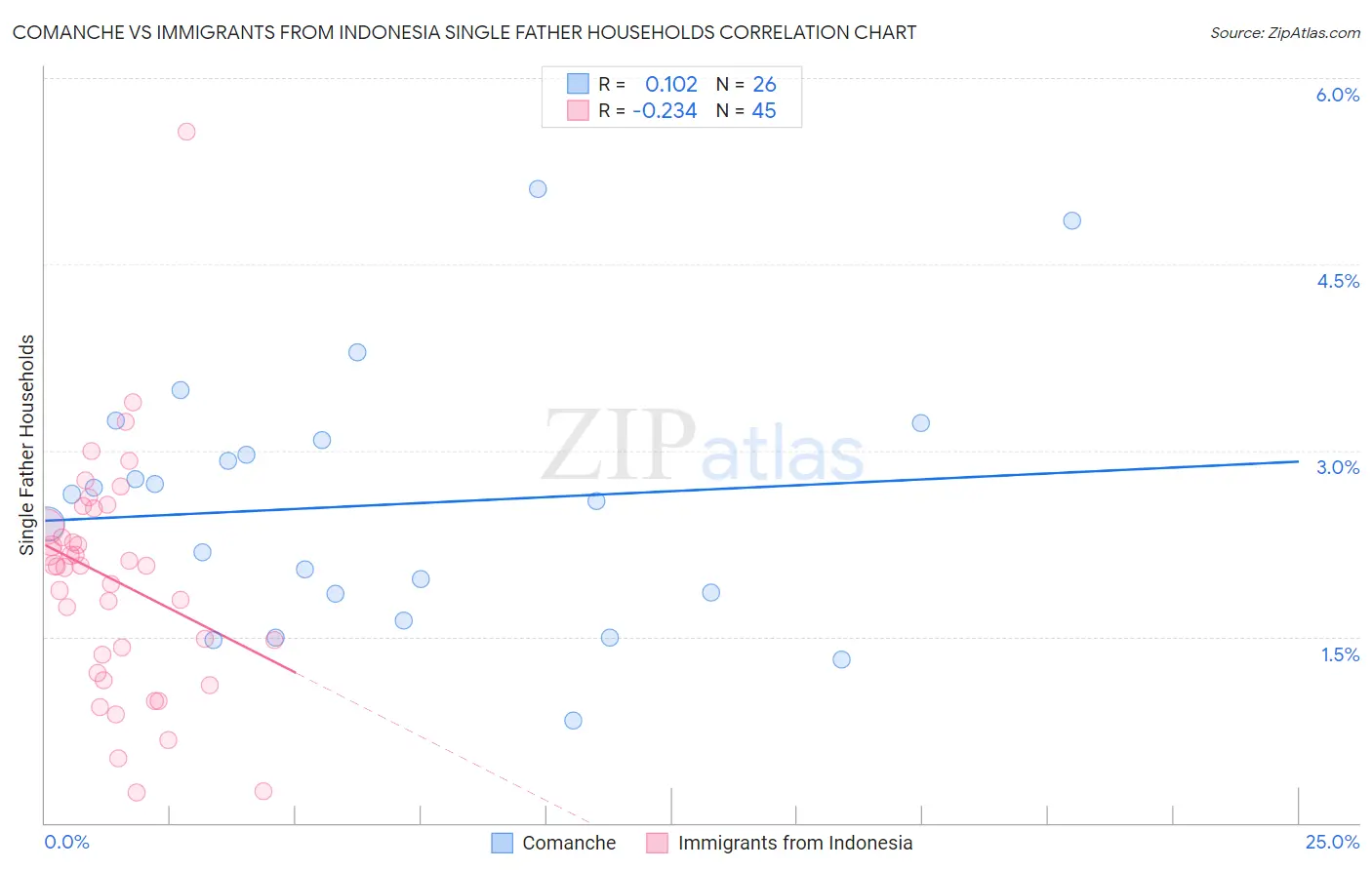 Comanche vs Immigrants from Indonesia Single Father Households