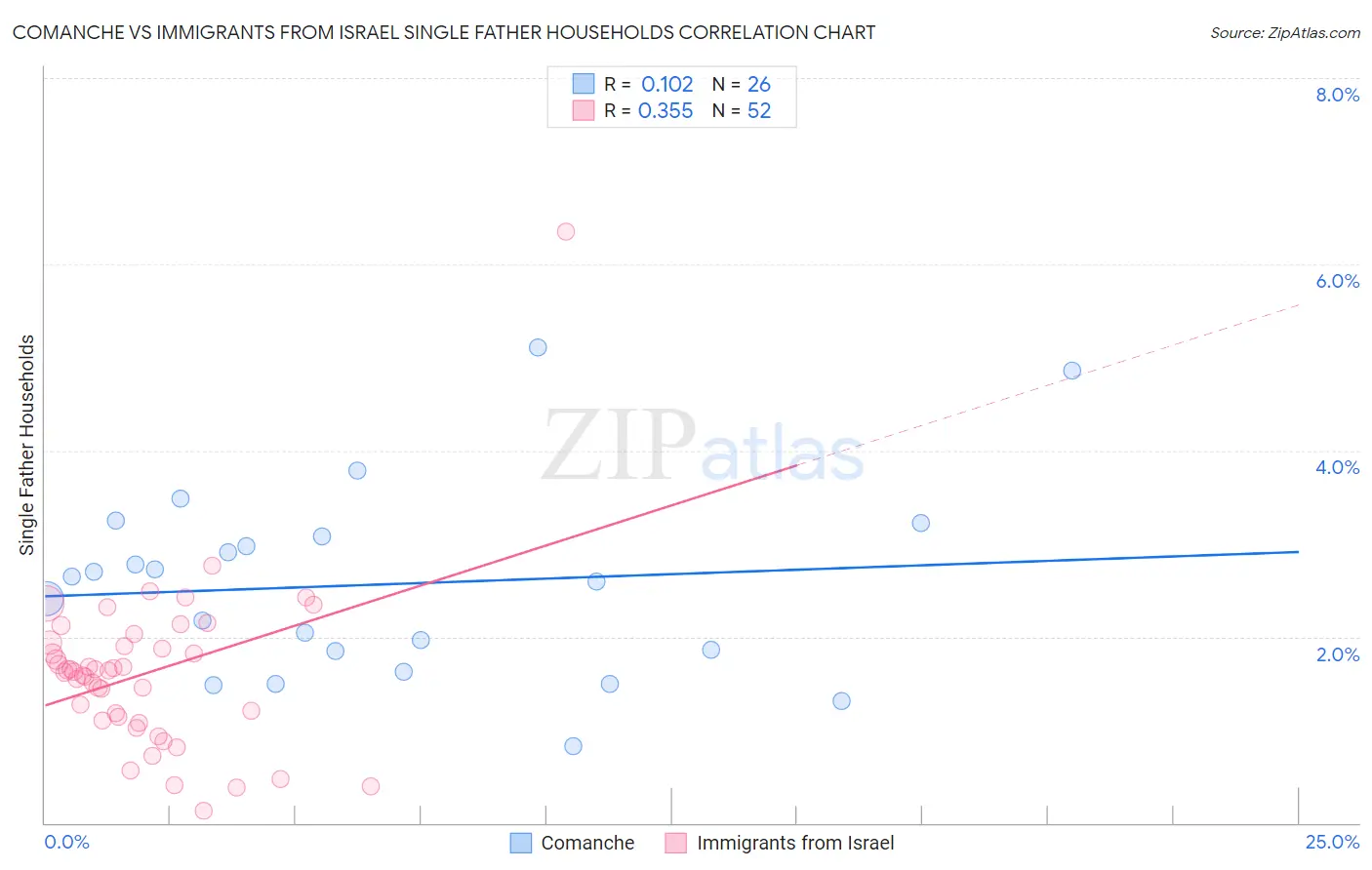 Comanche vs Immigrants from Israel Single Father Households