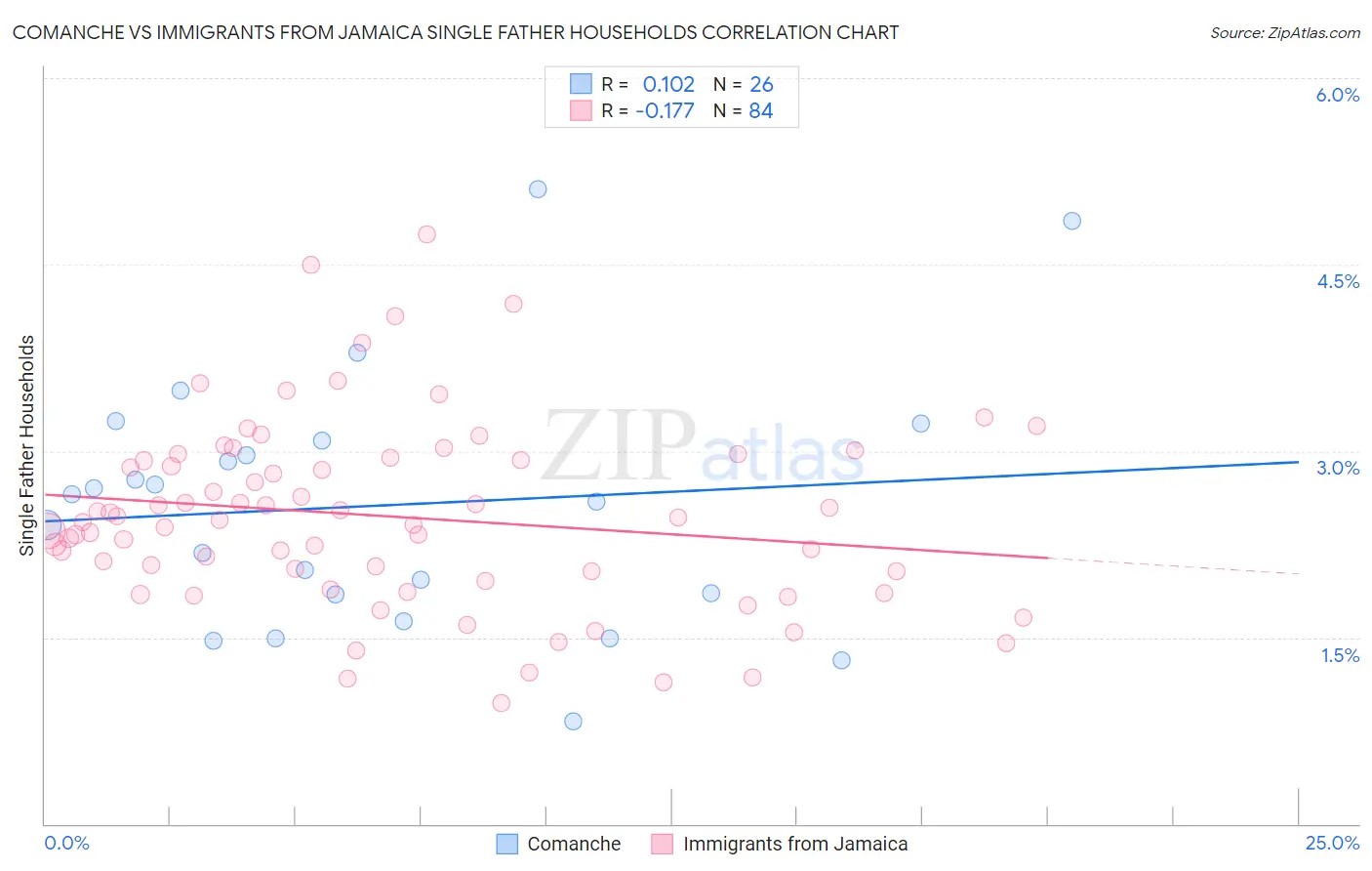 Comanche vs Immigrants from Jamaica Single Father Households