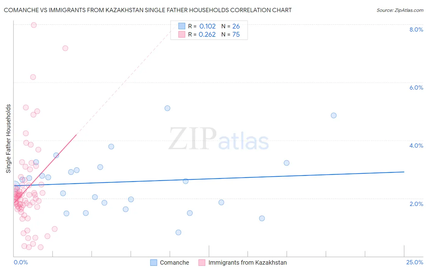 Comanche vs Immigrants from Kazakhstan Single Father Households