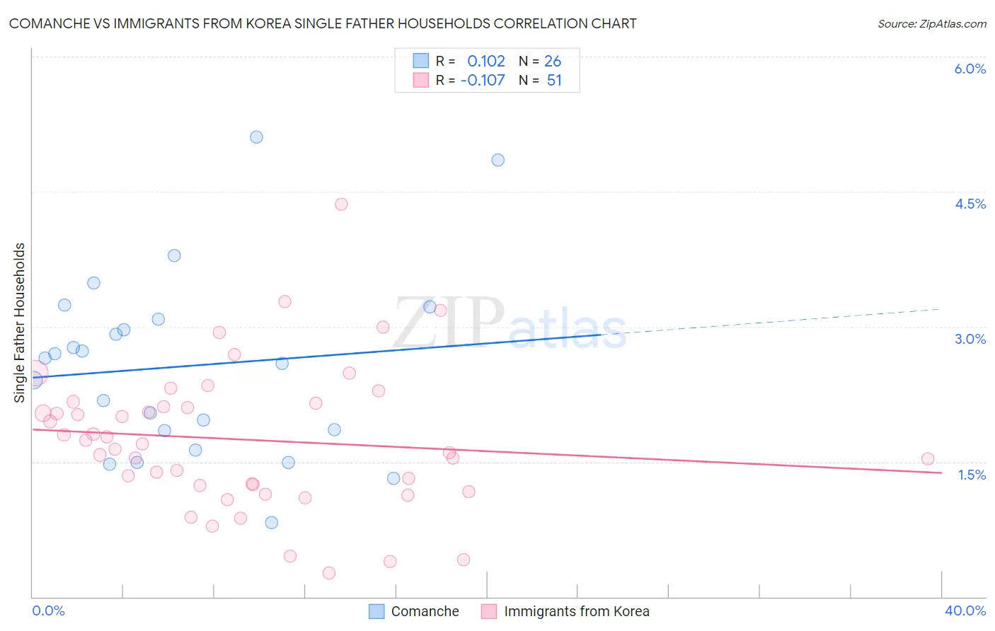 Comanche vs Immigrants from Korea Single Father Households