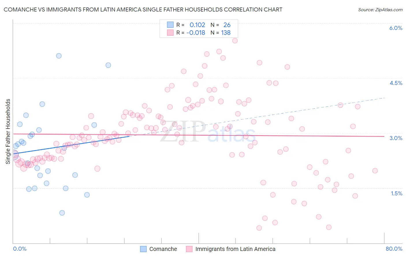 Comanche vs Immigrants from Latin America Single Father Households