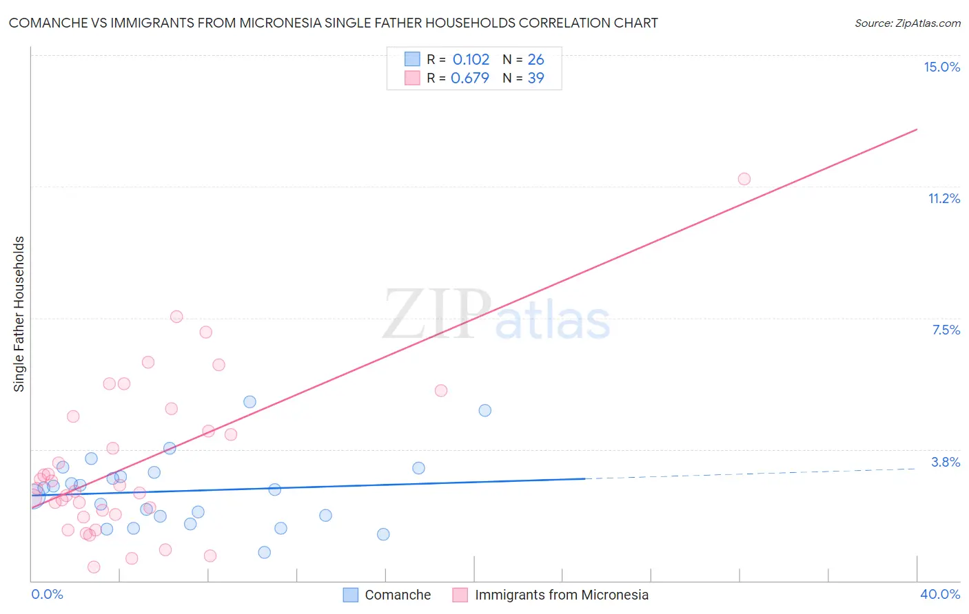 Comanche vs Immigrants from Micronesia Single Father Households