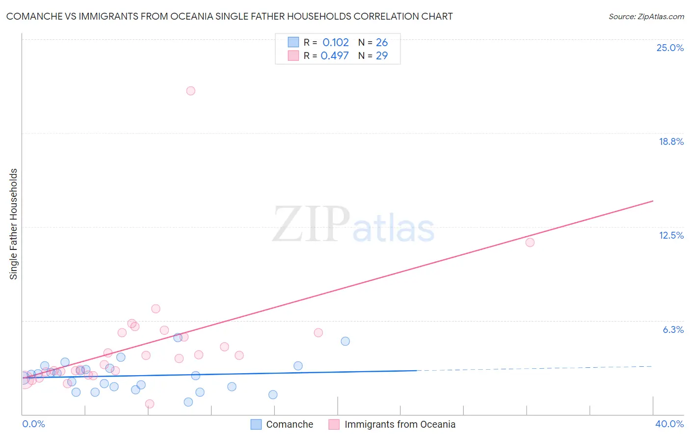 Comanche vs Immigrants from Oceania Single Father Households