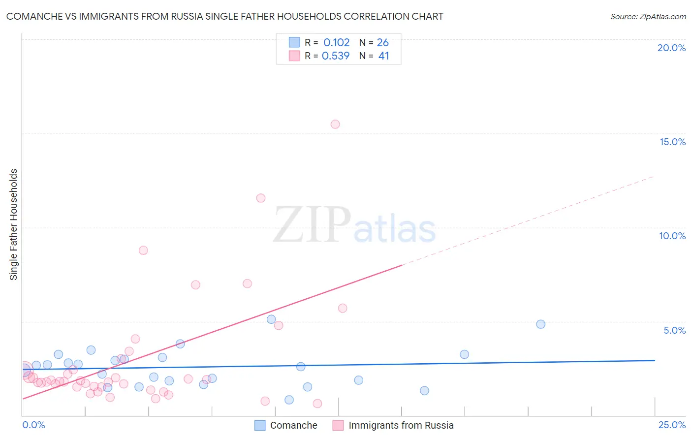 Comanche vs Immigrants from Russia Single Father Households