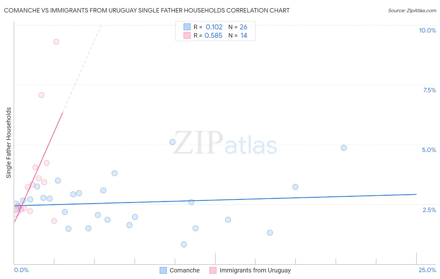 Comanche vs Immigrants from Uruguay Single Father Households