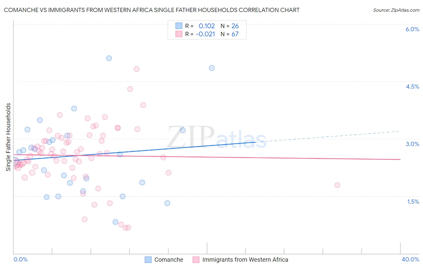 Comanche vs Immigrants from Western Africa Single Father Households