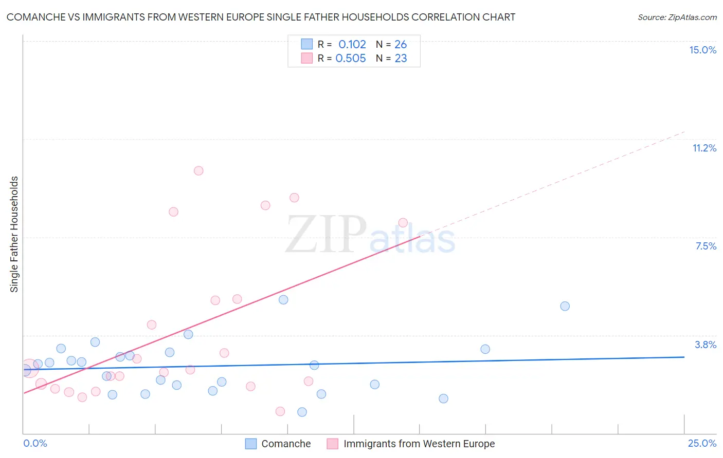 Comanche vs Immigrants from Western Europe Single Father Households